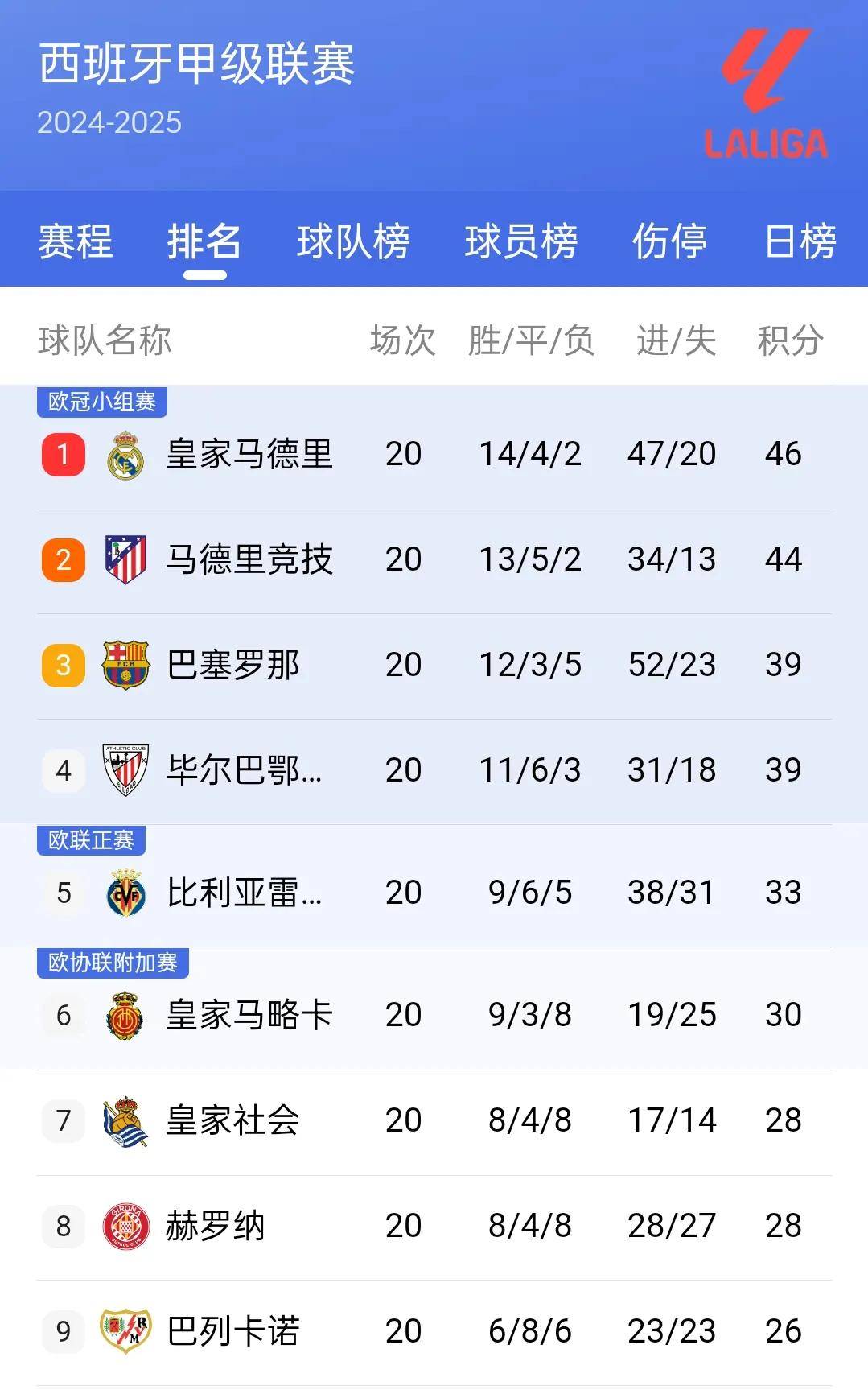 西甲最强球队将进行一场硬仗，目前排名领跑积分榜的简单介绍