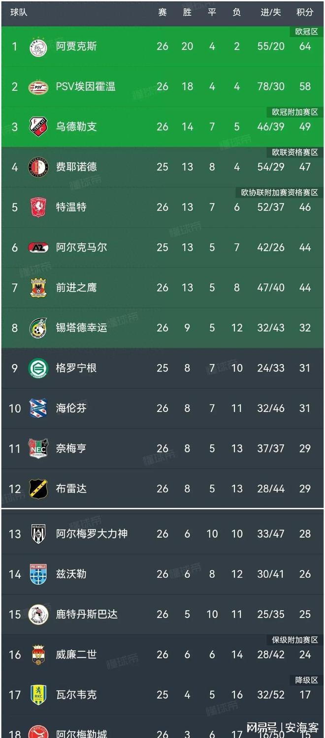 阿贾克斯继续豪取荷甲联赛胜利，领先优势扩大的简单介绍